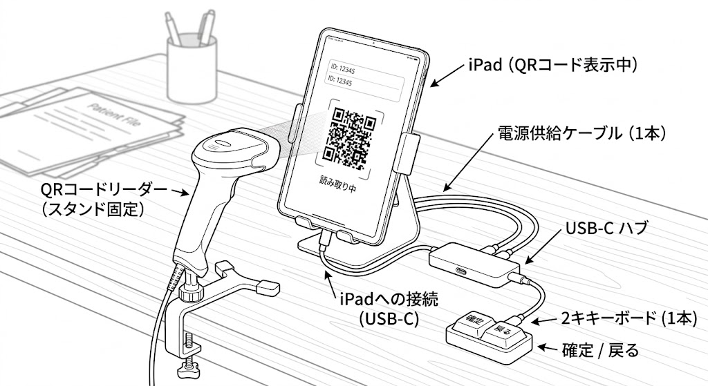 iPad固定設置の実物（iPad・QRリーダー・USB-Cハブ・2キーボード）